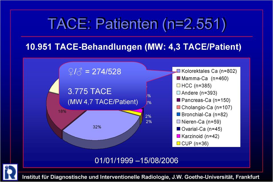 775 TACE 6% (MW 4,7 TACE/Patient) 4% 3% 2% 2% 2% Kolorektales Ca (n=802) Mamma-Ca (n=460)