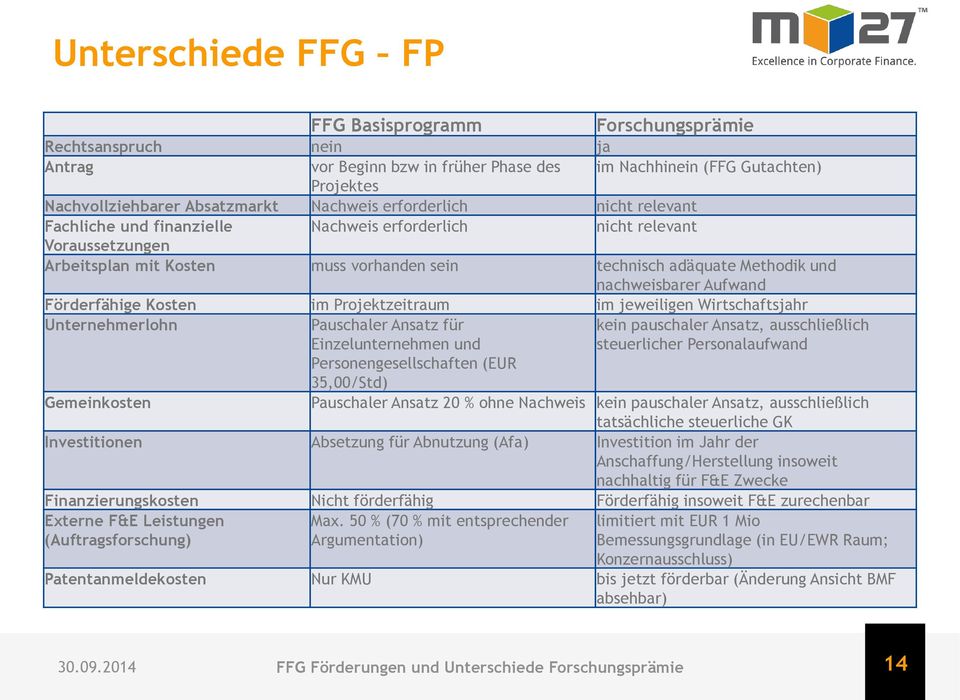 Aufwand Förderfähige Kosten im Projektzeitraum im jeweiligen Wirtschaftsjahr Unternehmerlohn Pauschaler Ansatz für Einzelunternehmen und Personengesellschaften (EUR 35,00/Std) kein pauschaler Ansatz,