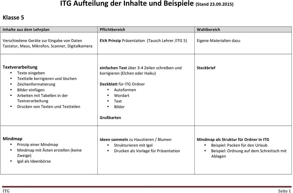 /ITG 5) Eigene Materialien dazu Texte eingeben Textteile korrigieren und löschen Zeichenformatierung Bilder einfügen Arbeiten mit Tabellen in der Drucken von Texten und Textteilen einfachen Text über