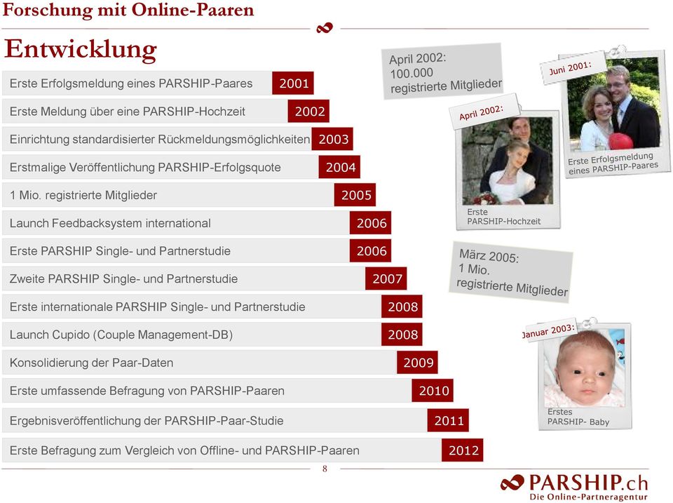 registrierte Mitglieder 2005 Launch Feedbacksystem international 2006 Erste PARSHIP-Hochzeit Erste PARSHIP Single- und Partnerstudie 2006 Zweite PARSHIP Single- und Partnerstudie 2007 Erste