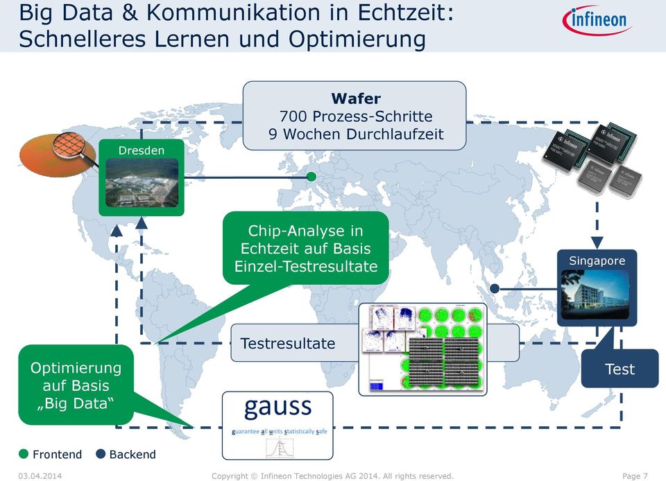 Durchlaufzeit Chip-Analyse in Echtzeit auf Basis