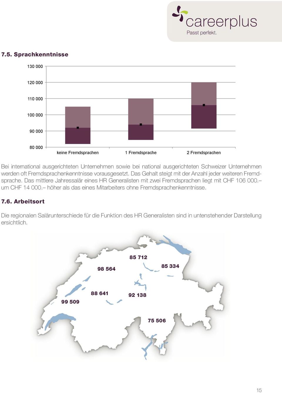 Das mittlere Jahressalär eines HR Generalisten mit zwei Fremdsprachen liegt mit CHF 106 000. um CHF 14 000.