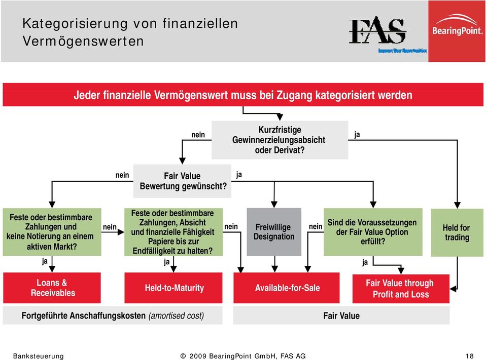 ja nein Feste oder bestimmbare Zahlungen, Absicht und finanzielle Fähigkeit Papiere bis zur Endfälligkeit zu halten?