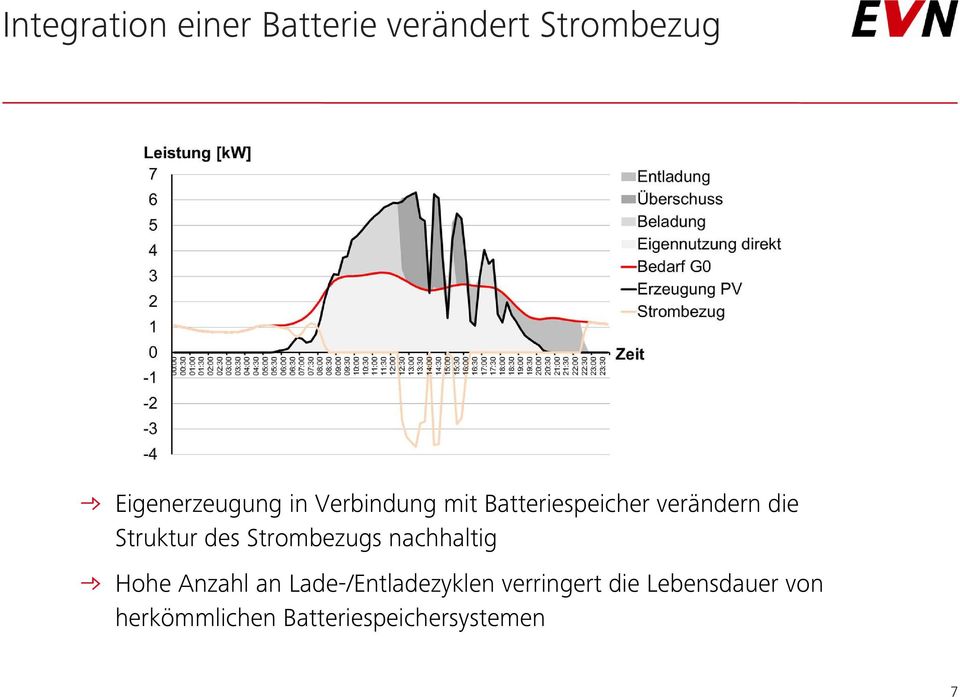 Strombezugs nachhaltig 1 Hohe Anzahl an Lade-/Entladezyklen