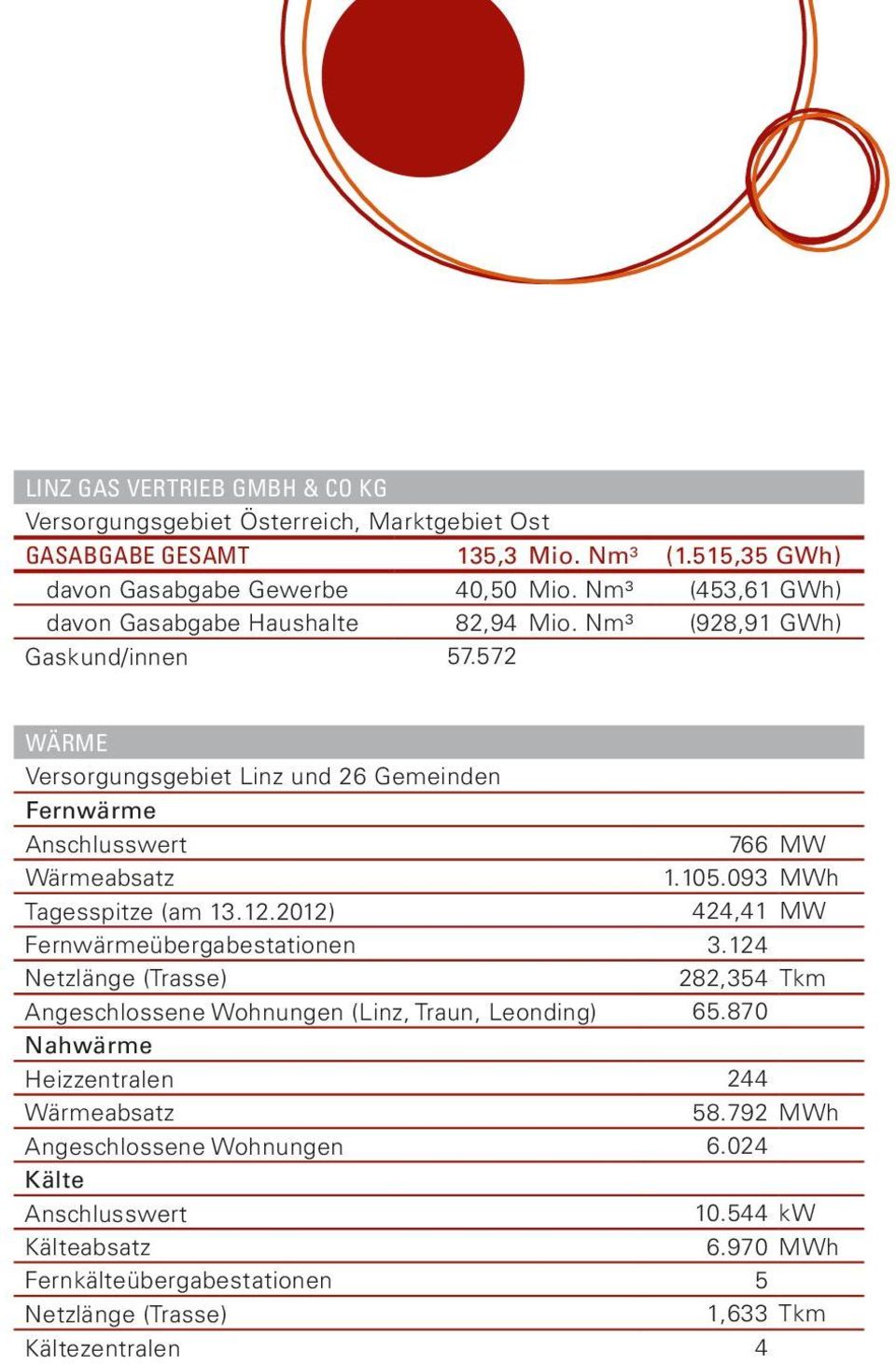 572 Wärme Versorgungsgebiet Linz und 26 Gemeinden Fernwärme Anschlusswert 766 MW Wärmeabsatz 1.105.093 MWh Tagesspitze (am 13.12.2012) 424,41 MW Fernwärmeübergabestationen 3.