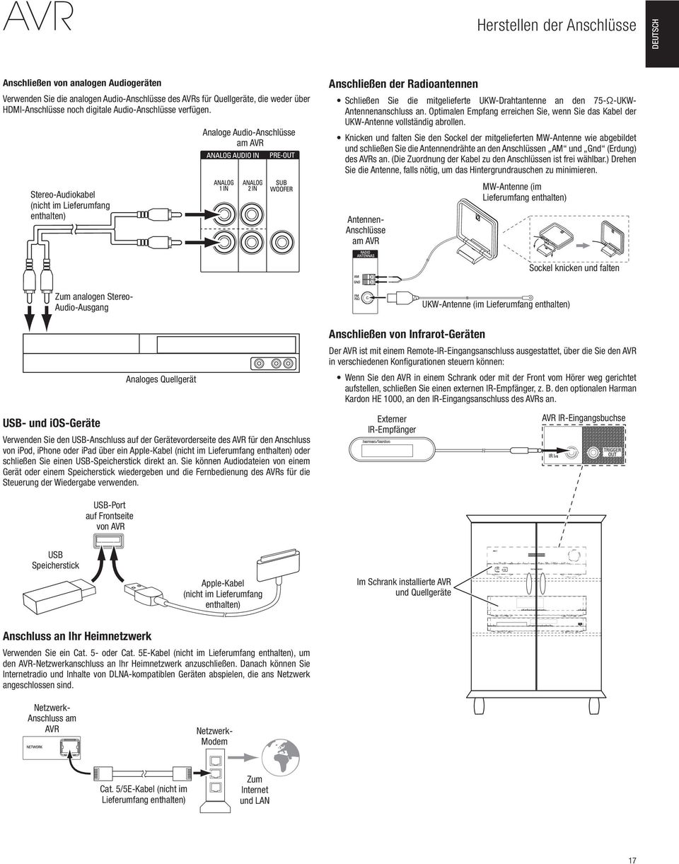 Stereo-Audiokabel (nicht im Lieferumfang enthalten) Analoge Audio-Anschlüsse am AVR Anschließen der Radioantennen Schließen Sie die mitgelieferte UKW-Drahtantenne an den 75-Ω-UKW- Antennenanschluss