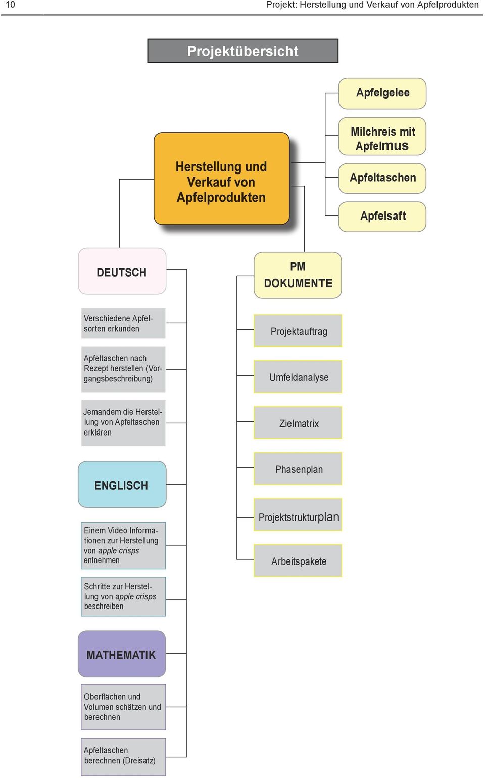 Apfeltaschen erklären Zielmatrix ENGLISCH Einem Video Informationen zur Herstellung von apple crisps entnehmen Phasenplan Projektstrukturplan