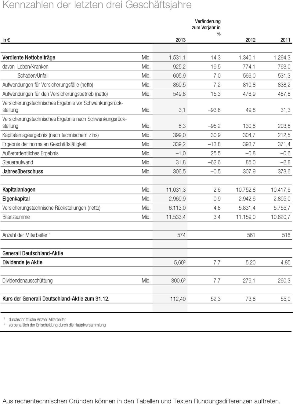 549,8 15,3 476,9 487,8 Versicherungstechnisches Ergebnis vor Schwankungsrückstellung Mio. 3,1 93,8 49,8 31,3 Versicherungstechnisches Ergebnis nach Schwankungsrückstellung Mio.