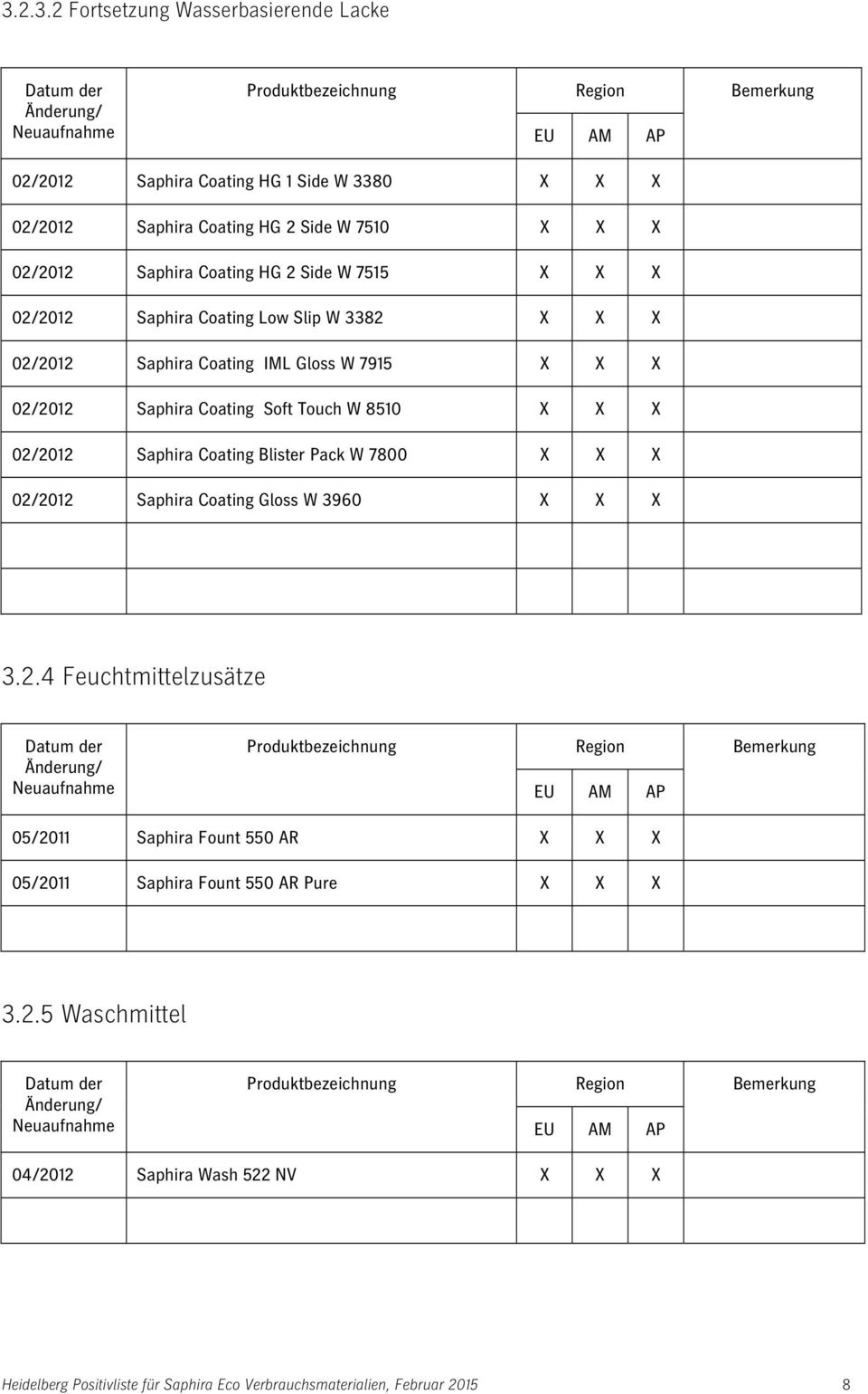 X 02/2012 Saphira Coating Blister Pack W 7800 X X X 02/2012 Saphira Coating Gloss W 3960 X X X 3.2.4 Feuchtmittelzusätze 05/2011 Saphira Fount 550 AR X X X 05/2011 Saphira Fount 550 AR Pure X X X 3.