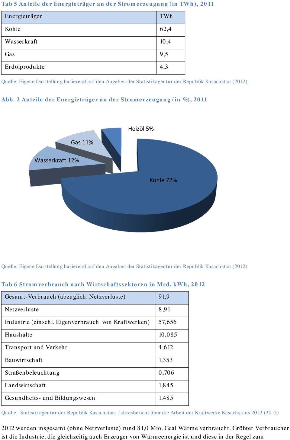 2 Anteile der Energieträger an der Stromerzeugung (in %), 2011 Gas 11% Heizöl 5% Wasserkraft 12% Kohle 72% Quelle: Eigene Darstellung basierend auf den Angaben der Statistikagentur der (2012) Tab 6