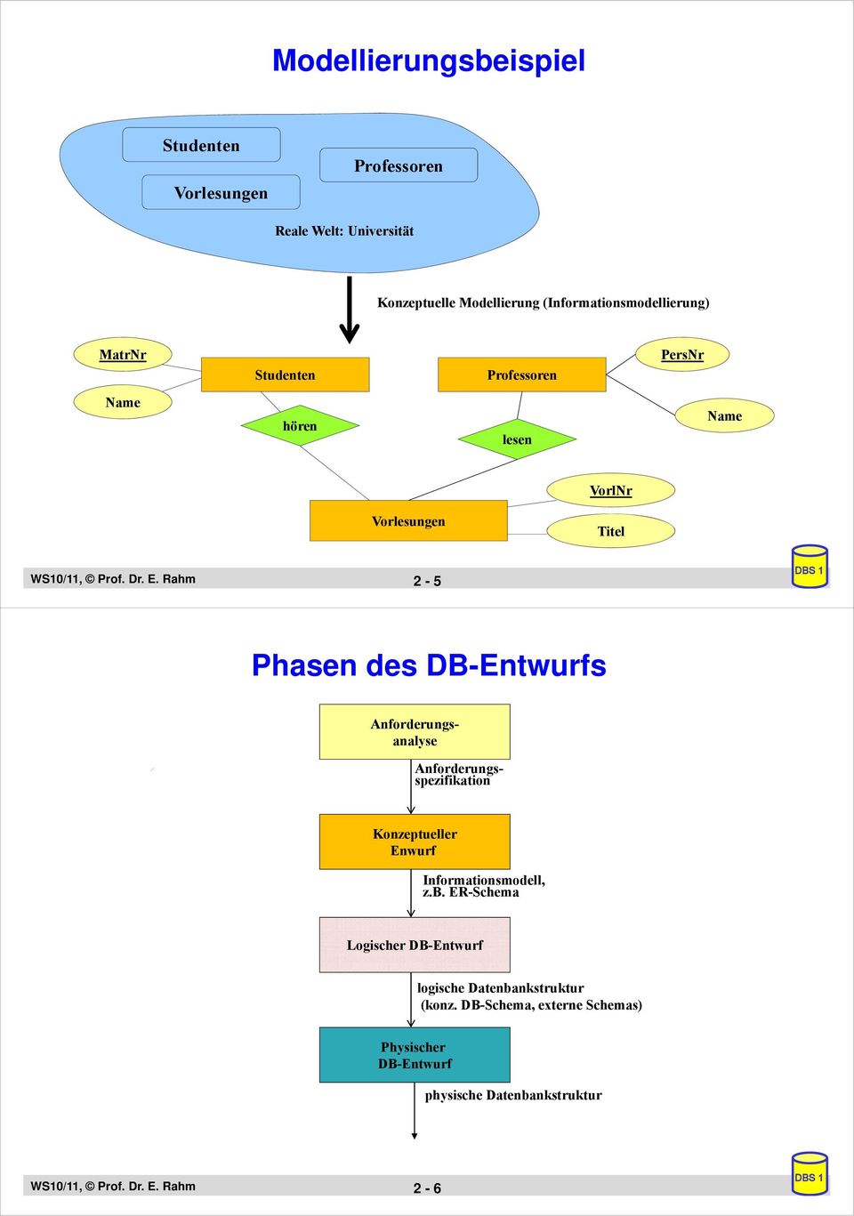 Rahm 2-5 Phasen des DB-Entwurfs Anforderungsanalyse Anforderungsspezifikation Konzeptueller Enwurf Informationsmodell, z.b.
