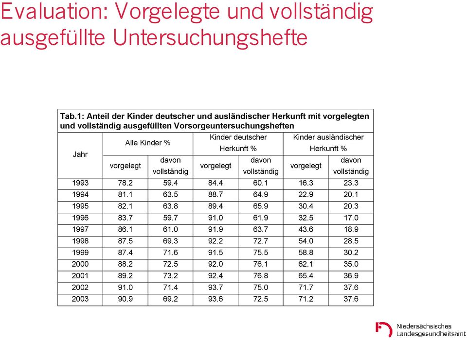 deutscher vorgelegt Herkunft % davon vollständig Kinder ausländischer vorgelegt Herkunft % davon vollständig 1993 78.2 59.4 84.4 60.1 16.3 23.3 1994 81.1 63.5 88.7 64.9 22.9 20.1 1995 82.