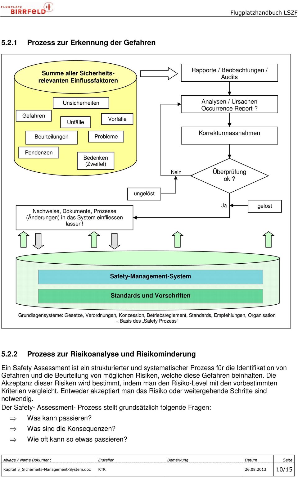 Ja gelöst Safety-Management-System Standards und Vorschriften Grundlagensysteme: Gesetze, Verordnungen, Konzession, Betriebsreglement, Standards, Empfehlungen, Organisation = Basis des Safety Prozess