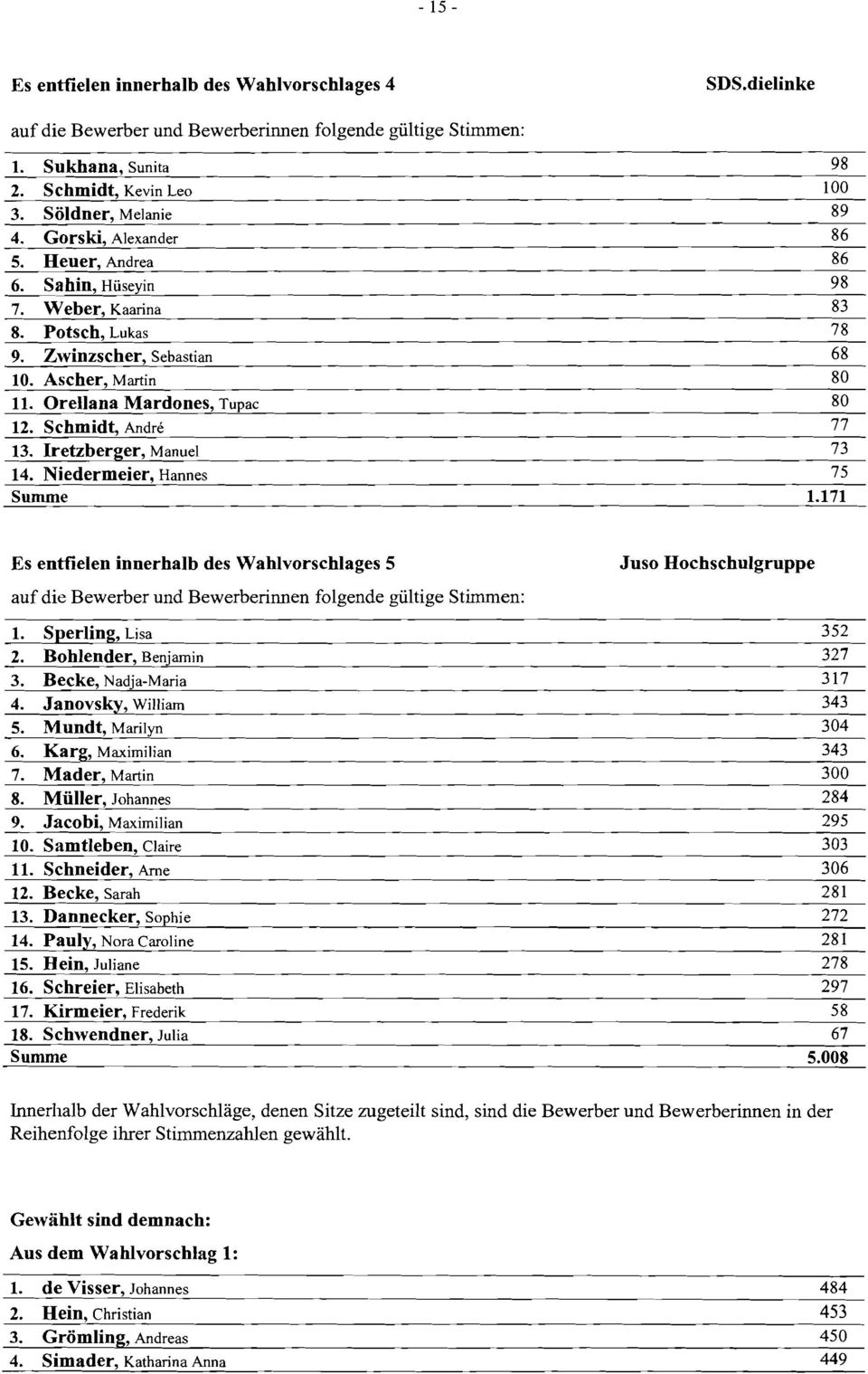 Schmidt, Andre 77 13. Iretzberger, ManueJ 73 14. Niedermeier, Hannes 75 Summe ==