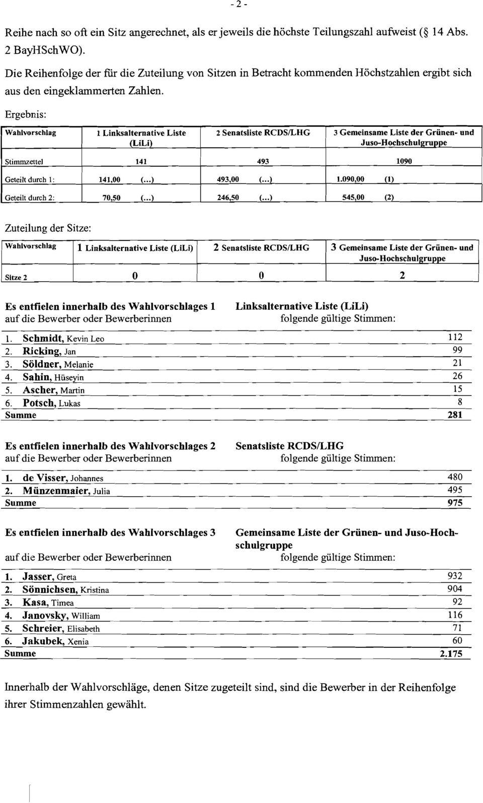 Ergebnis: Wahlvorschlag 1 Linksaiternative Liste (LiLi) 2 Senatsliste RCDSILHG 3 Gemeinsame Liste der Grünen- und Juso-Hochschulgruppe Stimmzettel 141 493 1090 Geteilt durch l: 141,00 (...) 49300 (.