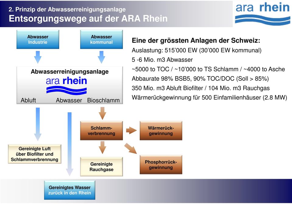 m3 Abwasser ~5000 to TOC / ~10 000 to TS Schlamm / ~4000 to Asche Abbaurate 98% BSB5, 90% TOC/DOC (Soll > 85%) 350 Mio. m3 Abluft Biofilter / 104 Mio.