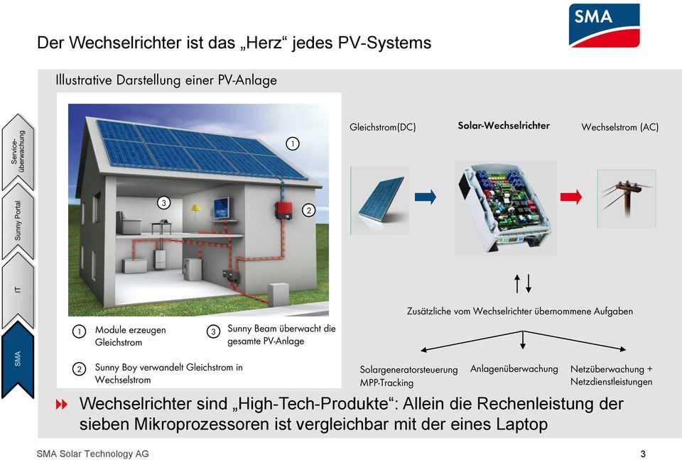 PV-Anlage 2 Sunny Boy verwandelt Gleichstrom in Wechselstrom Solargeneratorsteuerung MPP-Tracking Anlagenüberwachung Netzüberwachung +