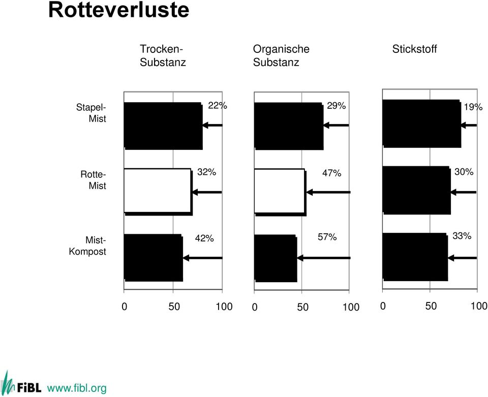 Mist 22% 29% 19% Rotte- Mist 32% 47% 30%