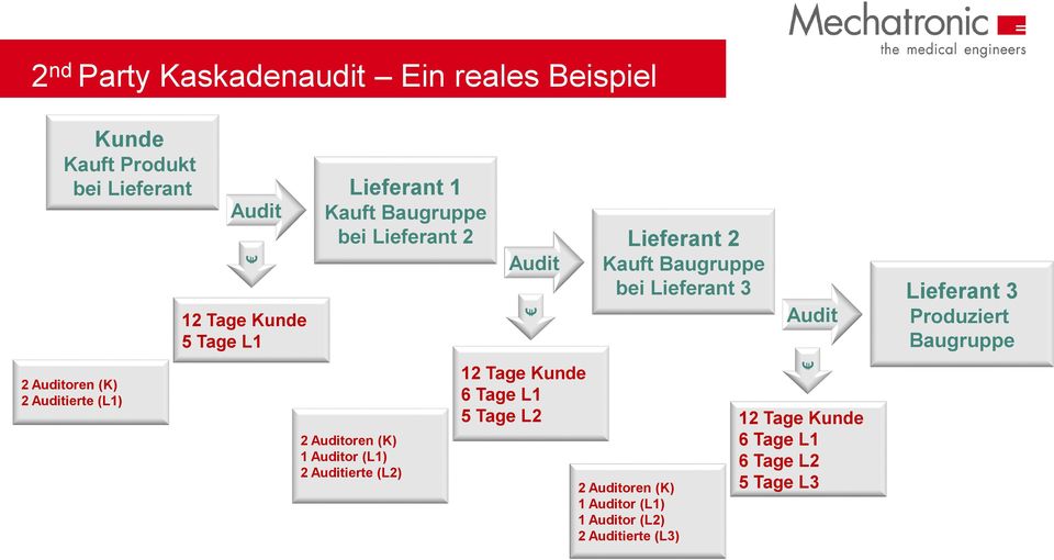 2 Auditierte (L2) Audit Kauft Baugruppe bei Lieferant 3 Lieferant 3 Audit 12 Tage Kunde 6 Tage L1 5 Tage L2 12 Tage