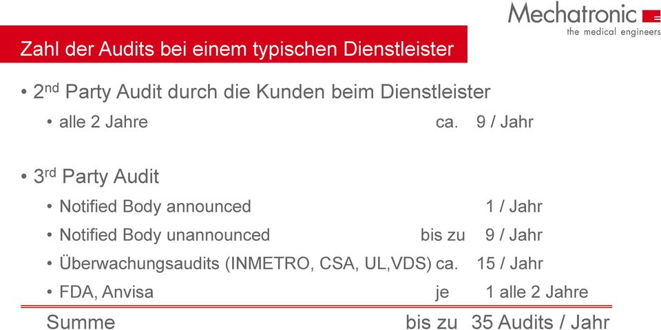 9 / Jahr 3 rd Party Audit Notified Body announced 1 / Jahr Notified Body