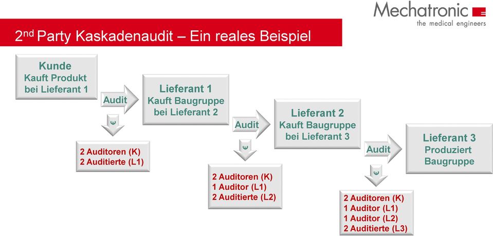 Audit Kauft Baugruppe bei Lieferant 3 Lieferant 3 Audit 2 Auditoren (K) 1 Auditor (L1) 2