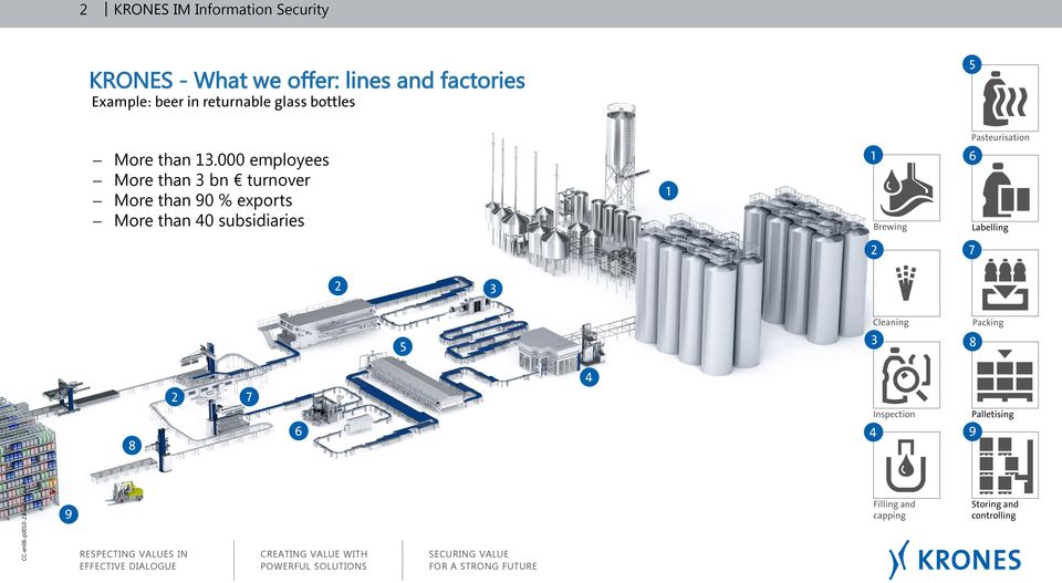 000 employees More than 3 bn turnover More than 90 % exports More than 40 subsidiaries 1 1 Brewing 6