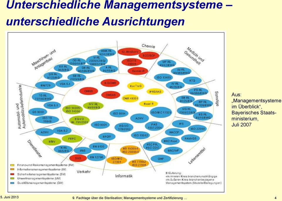 Managementsysteme im Überblick,