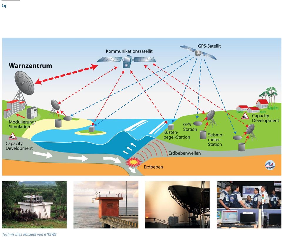 GPS- Station Küstenpegel-Station Erdbebenwellen Seismo-