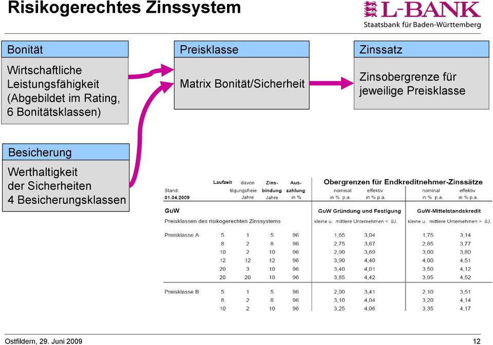 Bonität/Sicherheit Zinssatz Zinsobergrenze für jeweilige Preisklasse