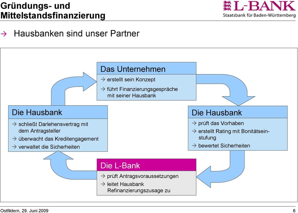 Kreditengagement verwaltet die Sicherheiten Die Hausbank prüft das Vorhaben erstellt Rating mit Bonitätseinstufung