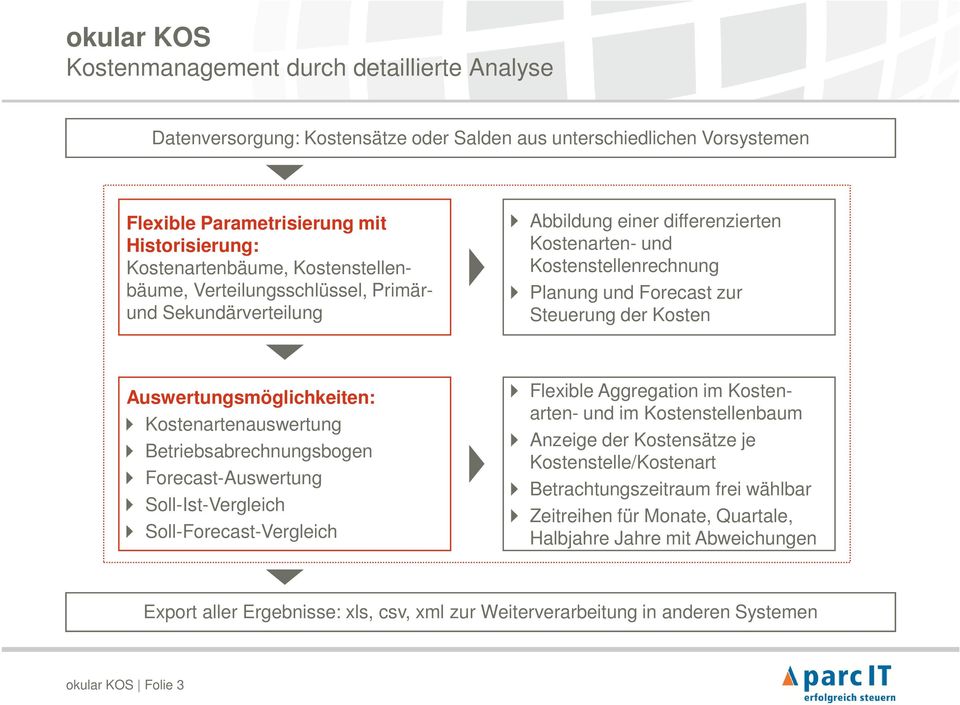 Auswertungsmöglichkeiten: Kostenartenauswertung Betriebsabrechnungsbogen Forecast-Auswertung Soll-Ist-Vergleich Soll-Forecast-Vergleich Flexible Aggregation im Kostenarten- und im Kostenstellenbaum