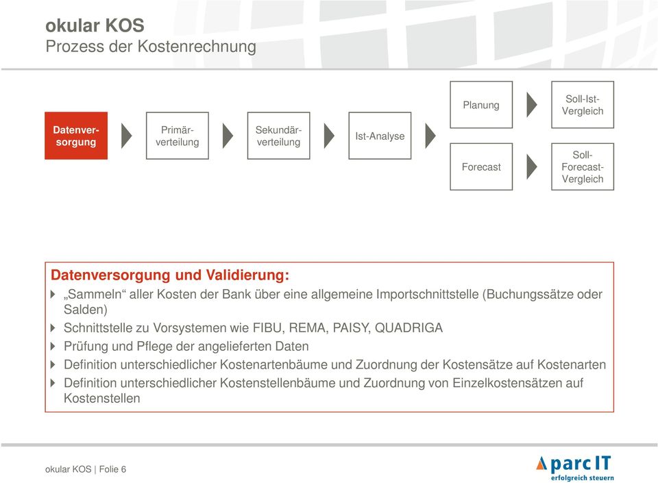 Schnittstelle zu Vorsystemen wie FIBU, REMA, PAISY, QUADRIGA Prüfung und Pflege der angelieferten Daten Definition unterschiedlicher Kostenartenbäume