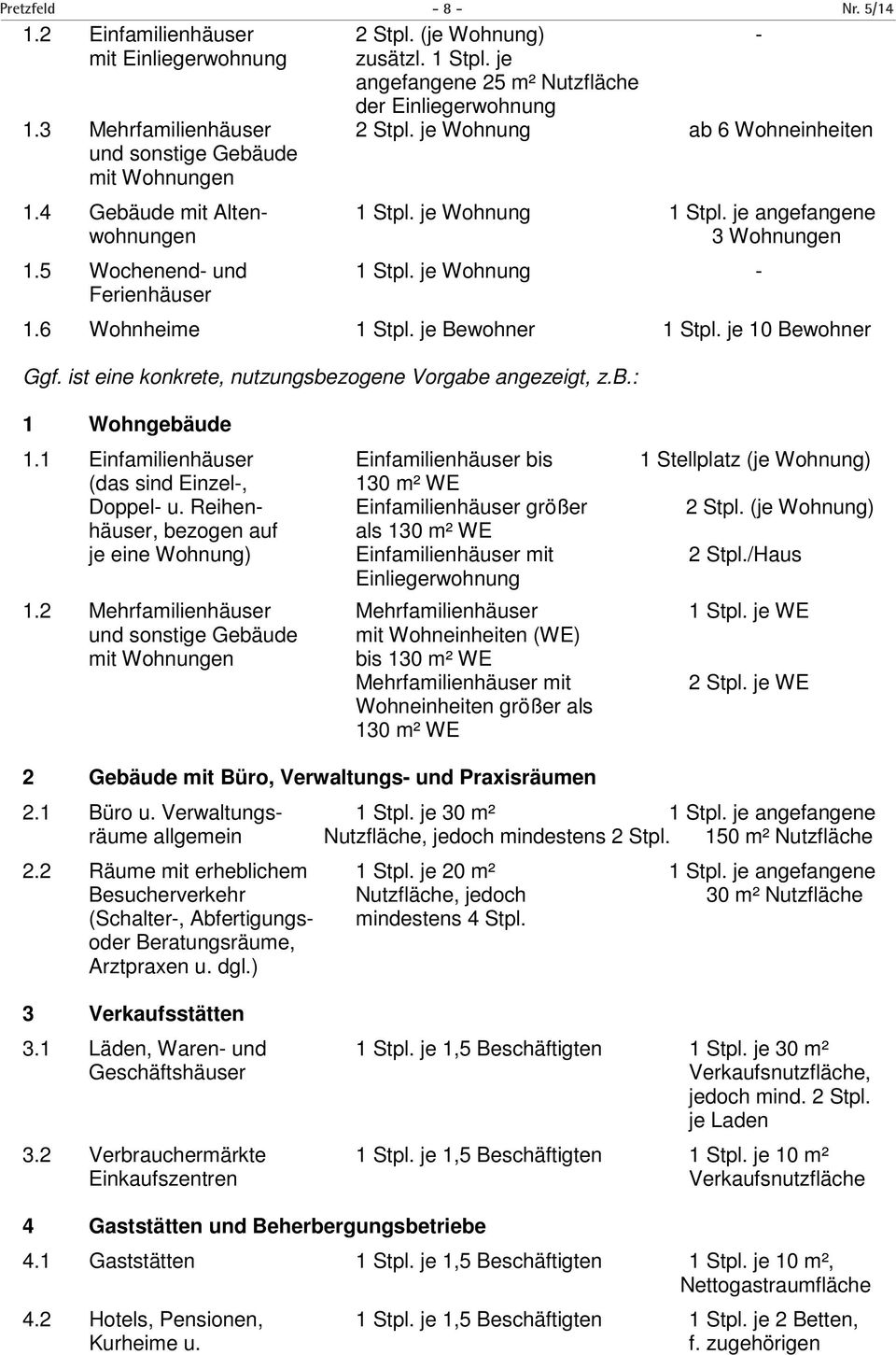 je Wohnung - Ferienhäuser 1.6 Wohnheime 1 Stpl. je Bewohner 1 Stpl. je 10 Bewohner Ggf. ist eine konkrete, nutzungsbezogene Vorgabe angezeigt, z.b.: 1 Wohngebäude 1.