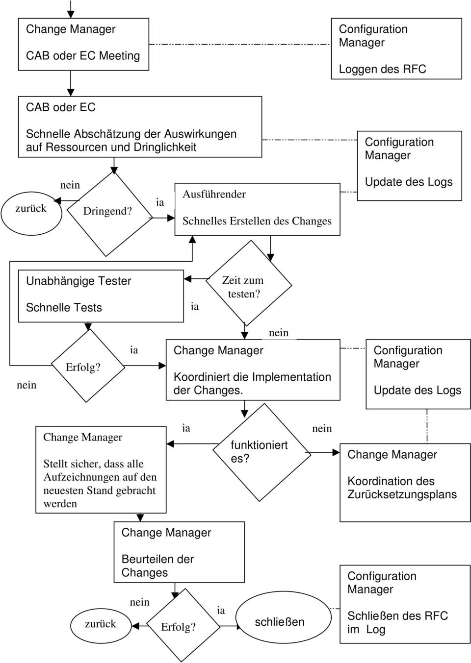 ja Koordiniert die Implementation der Changes.