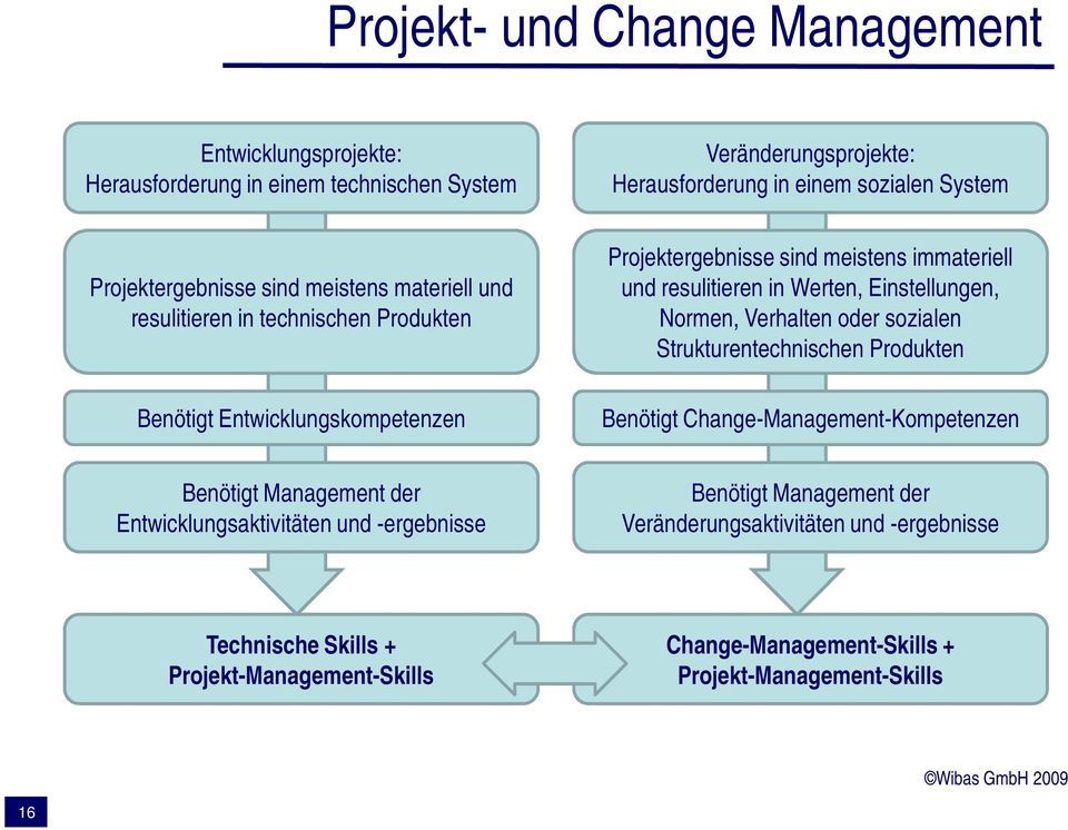Einstellungen, Normen, Verhalten oder sozialen Strukturentechnischen Produkten Benötigt Change-Management-Kompetenzen Benötigt Management der Entwicklungsaktivitäten und