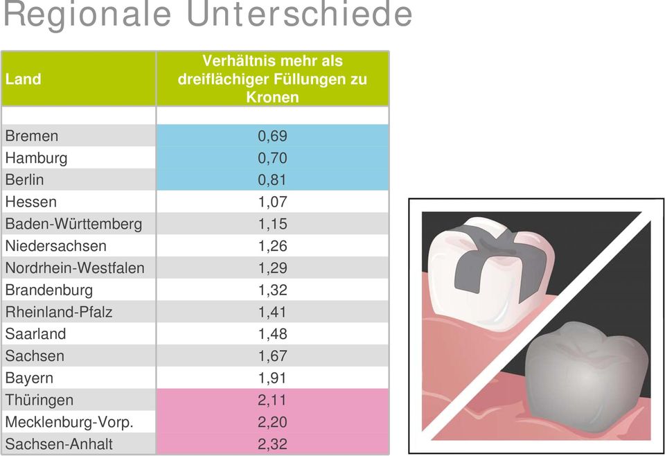 Niedersachsen 1,26 Nordrhein-Westfalen 1,29 Brandenburg 1,32 Rheinland-Pfalz 1,41