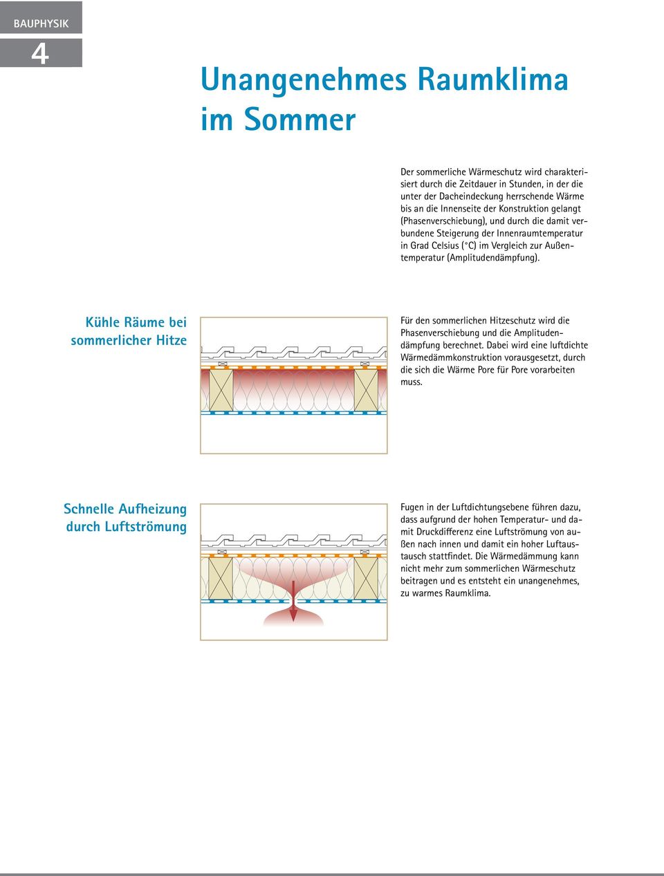 Kühle Räume bei sommerlicher Hitze Für den sommerlichen Hitzeschutz wird die Phasenverschiebung und die Amplitudendämpfung berechnet.
