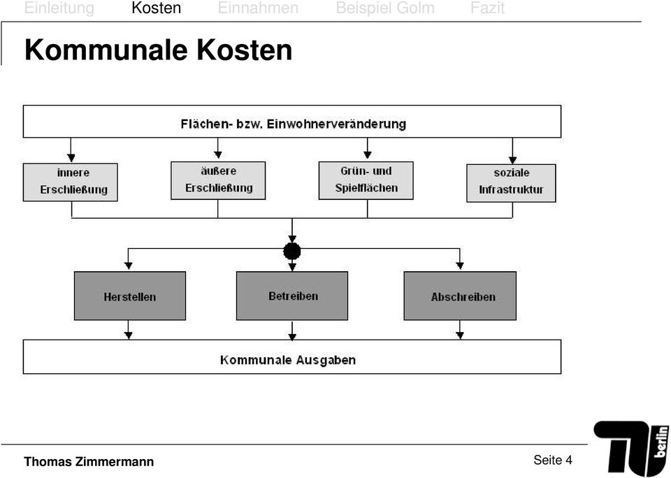 Golm Fazit Kommunale