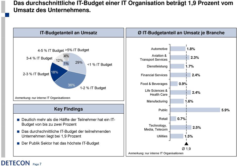 Organisationen 36% Key Findings 1-2 % IT Budget Deutlich mehr als die Hälfte der Teilnehmer hat ein IT- Budget von bis zu zwei Prozent Das durchschnittliche IT-Budget der teilnehmenden Unternehmen