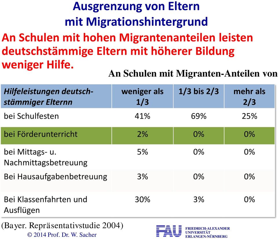 Hilfeleistungen deutschstämmiger Elternn weniger als 1/3 1/3 bis 2/3 mehr als 2/3 bei Schulfesten 41% 69% 25% bei