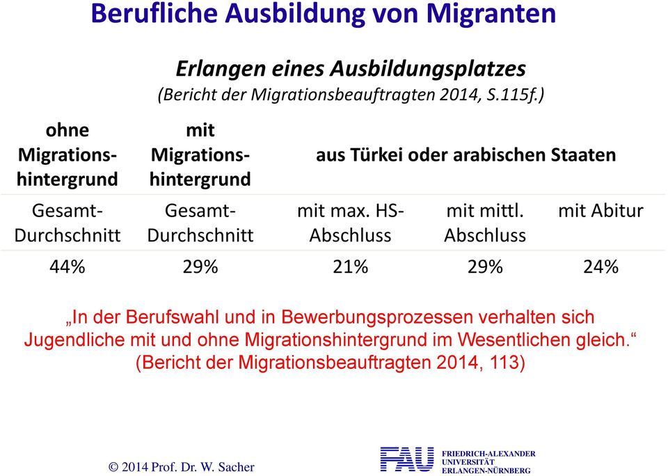 ) mit Migrationshintergrund Gesamt- Durchschnitt aus Türkei oder arabischen Staaten mit max. HS- Abschluss mit mittl.