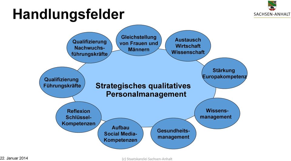 Personalmanagement Stärkung Europakompetenz Reflexion Schlüssel- Kompetenzen Aufbau Social
