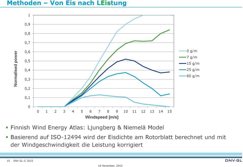 Finnish Wind Energy Atlas: Ljungberg & Niemelä Model Basierend auf ISO-12494 wird der