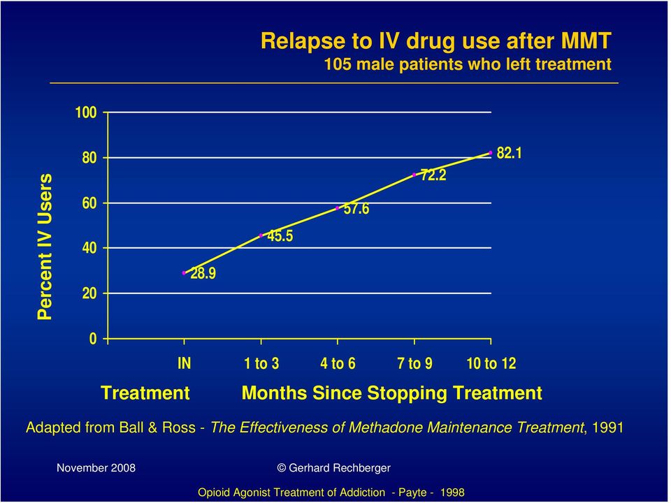 1 0 IN 1 to 3 4 to 6 7 to 9 10 to 12 Treatment Months Since Stopping Treatment