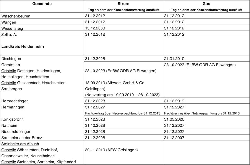 2010 (Albwerk GmbH & Co Geislingen) (Neuvertrag am 19.09.2010 28.10.2023) Herbrechtingen 31.12.2028 31.12.2019 Hermaringen 31.12.2027 Pachtvertrag über Netzverpachtung bis 31.12.2013 31.12.2027 Pachtvertrag über Netzverpachtung bis 31.12.2013 Königsbronn 31.