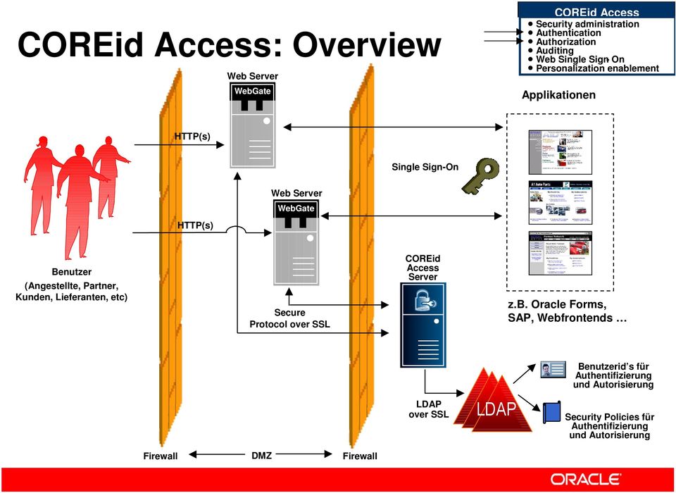 Partner, Kunden, Lieferanten, etc) Secure Protocol over SSL COREid Access Server z.b.