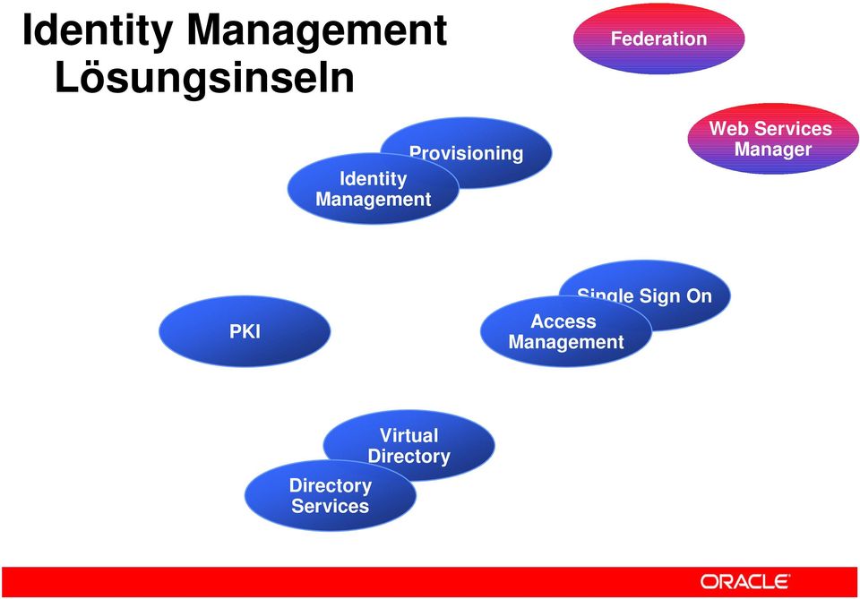 Management Web Services Manager PKI Single