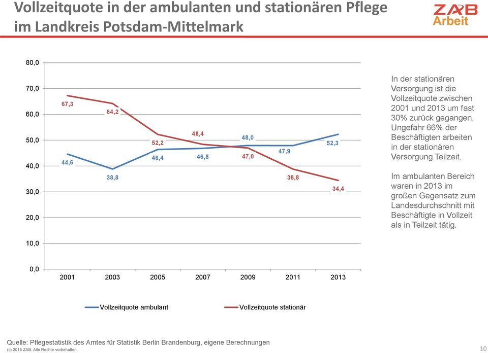 Ungefähr 66% der Beschäftigten arbeiten in der stationären Versorgung Teilzeit.