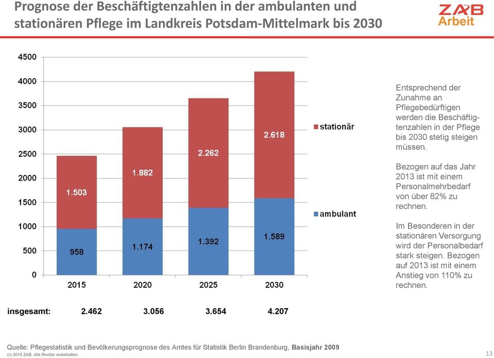 Bezogen auf das Jahr 2013 ist mit einem Personalmehrbedarf von über 82% zu rechnen.