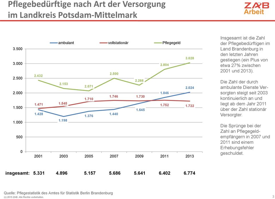 198 2001 2003 2005 2007 2009 2011 2013 Insgesamt ist die Zahl der Pflegebedürftigen im Land Brandenburg in den letzten Jahren gestiegen (ein Plus von etwa 27% zwischen 2001 und 2013).